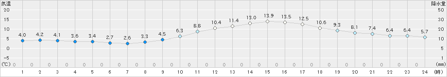 久留米(>2019年12月23日)のアメダスグラフ