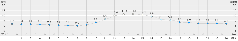 玖珠(>2019年12月23日)のアメダスグラフ