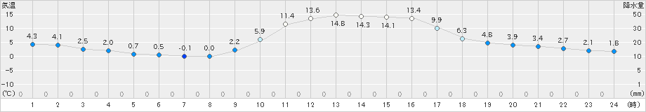 宇目(>2019年12月23日)のアメダスグラフ