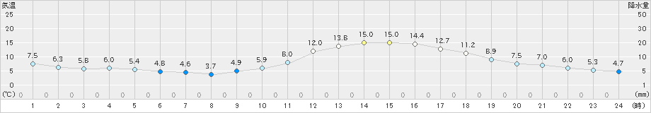 都城(>2019年12月23日)のアメダスグラフ