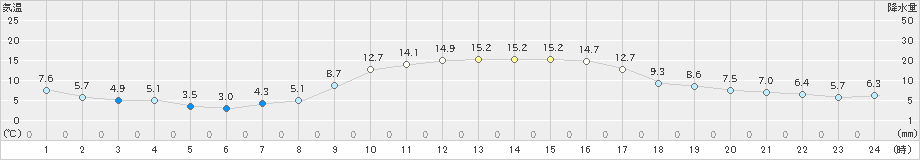 東市来(>2019年12月23日)のアメダスグラフ