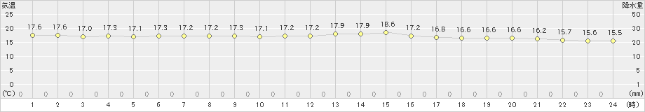 奥(>2019年12月23日)のアメダスグラフ