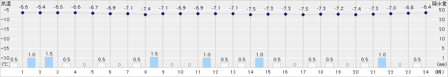 倶知安(>2019年12月24日)のアメダスグラフ