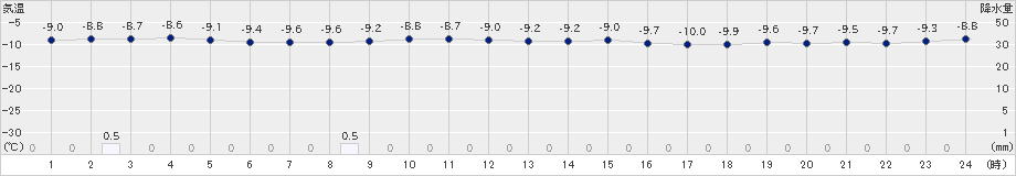 真狩(>2019年12月24日)のアメダスグラフ
