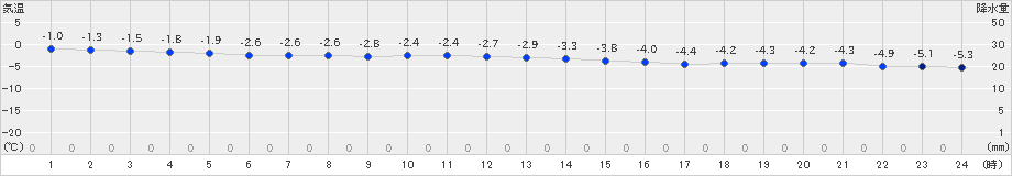 納沙布(>2019年12月24日)のアメダスグラフ