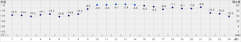 帯広泉(>2019年12月24日)のアメダスグラフ