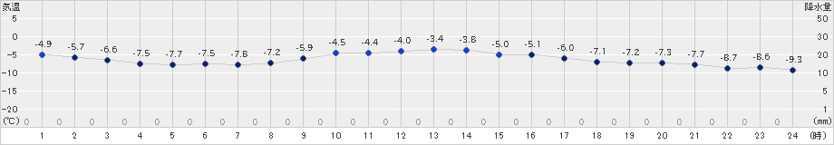 日高門別(>2019年12月24日)のアメダスグラフ