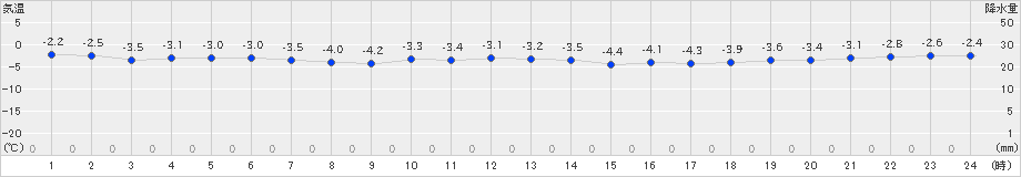 木古内(>2019年12月24日)のアメダスグラフ