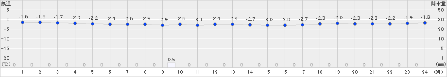 江差(>2019年12月24日)のアメダスグラフ