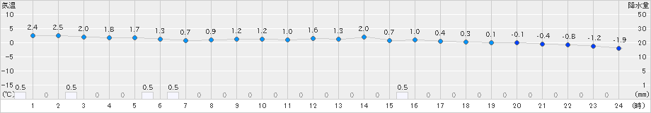 金山(>2019年12月24日)のアメダスグラフ