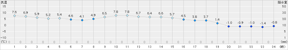 浪江(>2019年12月24日)のアメダスグラフ