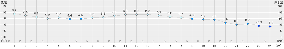 広野(>2019年12月24日)のアメダスグラフ