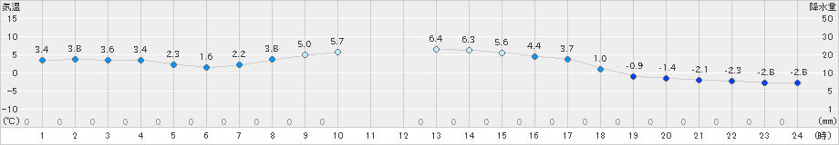東白川(>2019年12月24日)のアメダスグラフ