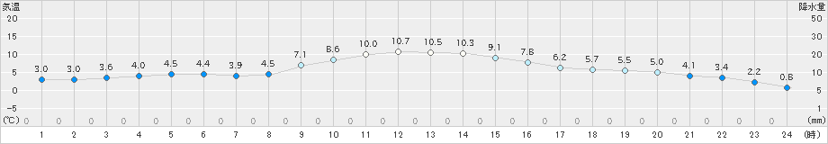 水戸(>2019年12月24日)のアメダスグラフ