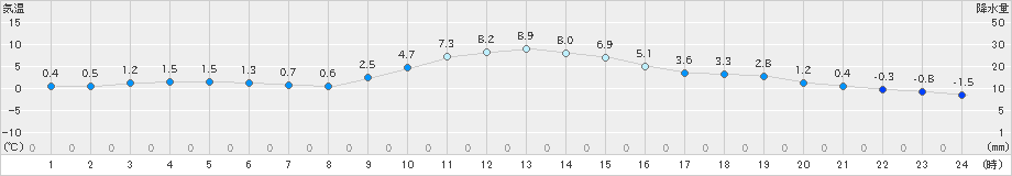 神流(>2019年12月24日)のアメダスグラフ