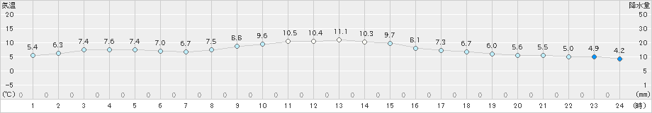熊谷(>2019年12月24日)のアメダスグラフ