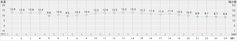 大島(>2019年12月24日)のアメダスグラフ