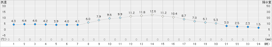 横芝光(>2019年12月24日)のアメダスグラフ