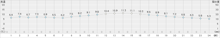 木更津(>2019年12月24日)のアメダスグラフ