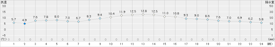 鴨川(>2019年12月24日)のアメダスグラフ