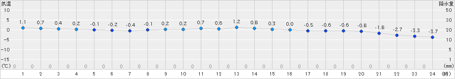 大町(>2019年12月24日)のアメダスグラフ