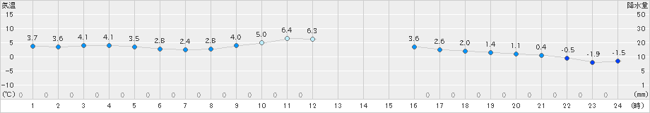 伊那(>2019年12月24日)のアメダスグラフ