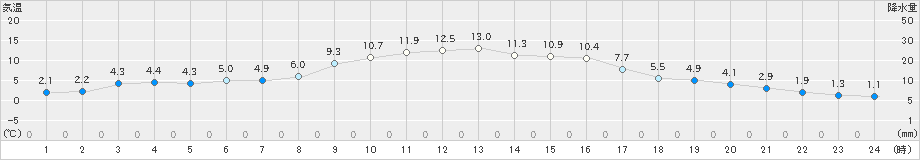 粥見(>2019年12月24日)のアメダスグラフ