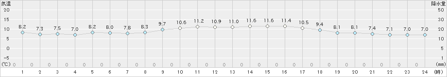 鳥羽(>2019年12月24日)のアメダスグラフ