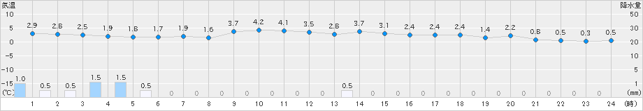 下関(>2019年12月24日)のアメダスグラフ