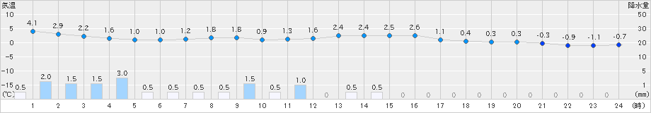 安塚(>2019年12月24日)のアメダスグラフ