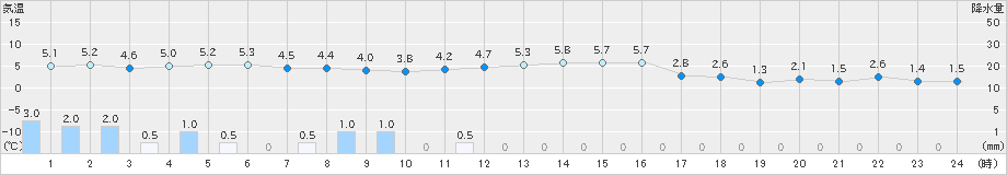 朝日(>2019年12月24日)のアメダスグラフ