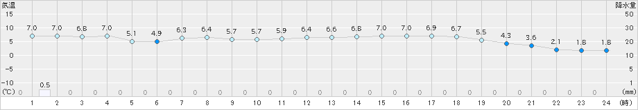 伏木(>2019年12月24日)のアメダスグラフ