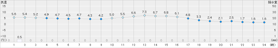 志賀(>2019年12月24日)のアメダスグラフ