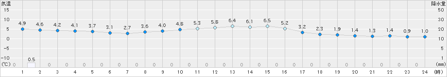 七尾(>2019年12月24日)のアメダスグラフ