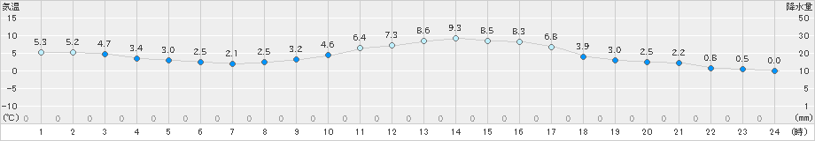 勝山(>2019年12月24日)のアメダスグラフ