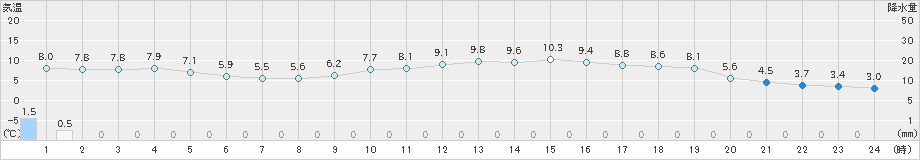 敦賀(>2019年12月24日)のアメダスグラフ