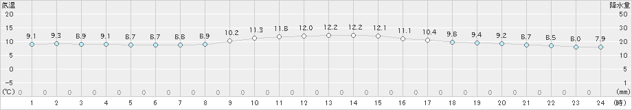 神戸(>2019年12月24日)のアメダスグラフ