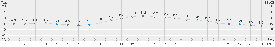 かつらぎ(>2019年12月24日)のアメダスグラフ