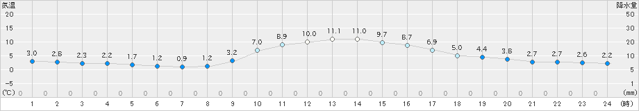 龍神(>2019年12月24日)のアメダスグラフ