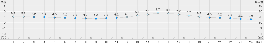 三次(>2019年12月24日)のアメダスグラフ