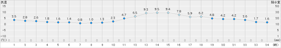 大朝(>2019年12月24日)のアメダスグラフ