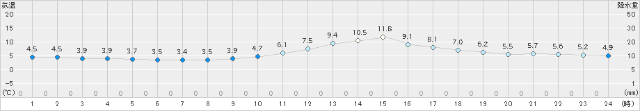 加計(>2019年12月24日)のアメダスグラフ