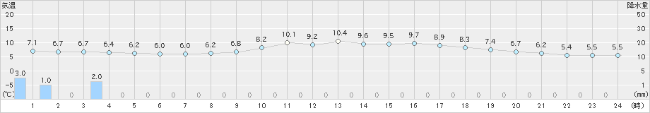 青谷(>2019年12月24日)のアメダスグラフ