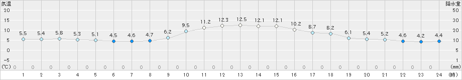 穴吹(>2019年12月24日)のアメダスグラフ