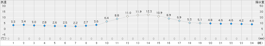 木頭(>2019年12月24日)のアメダスグラフ