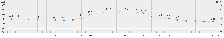 滝宮(>2019年12月24日)のアメダスグラフ