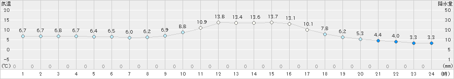 大洲(>2019年12月24日)のアメダスグラフ