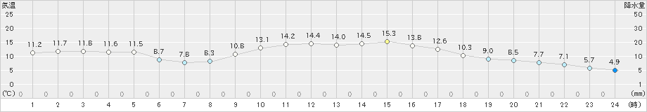 御荘(>2019年12月24日)のアメダスグラフ