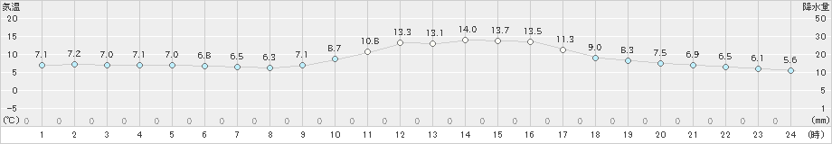 萩(>2019年12月24日)のアメダスグラフ