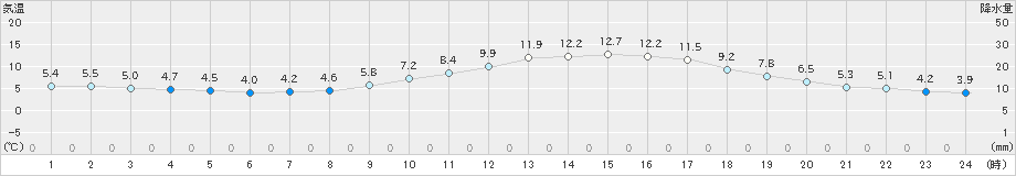 飯塚(>2019年12月24日)のアメダスグラフ